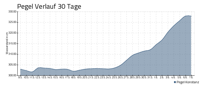 Bodensee Pegel - 30 Tage